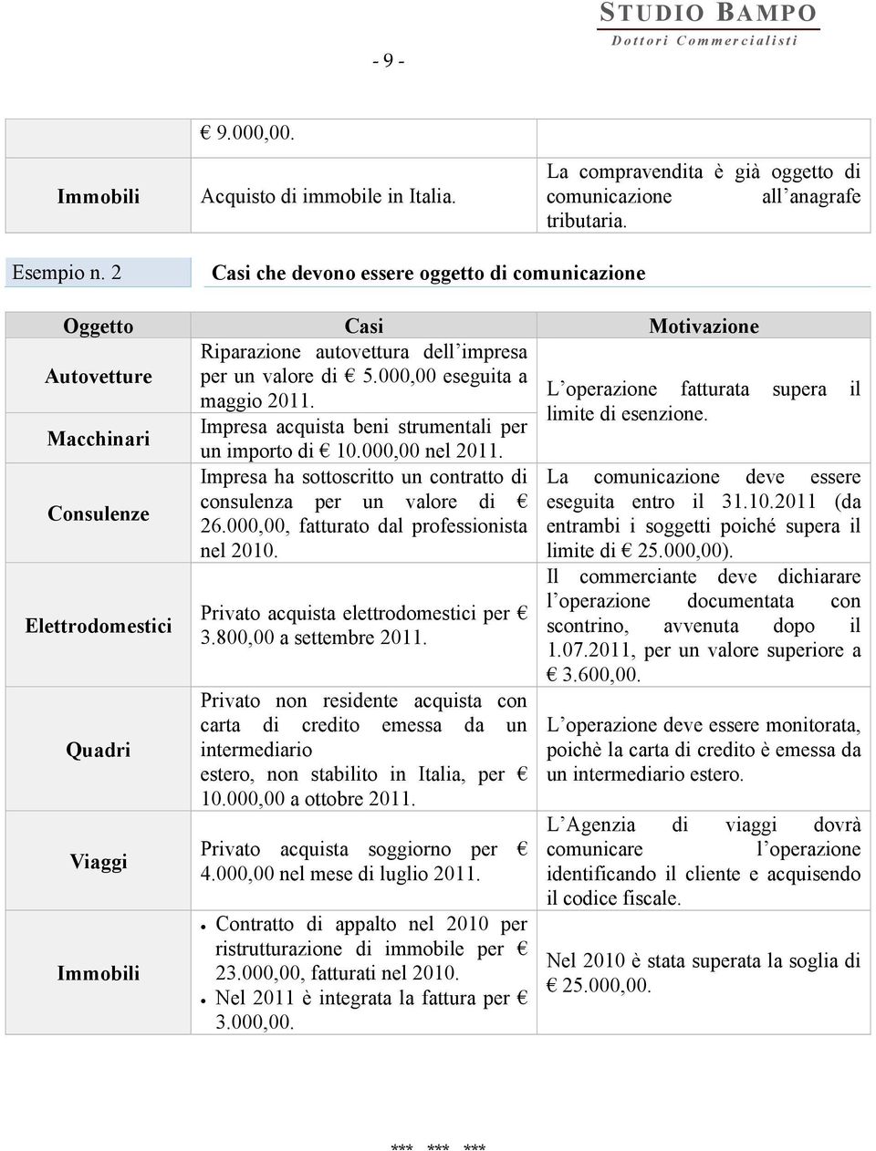 000,00 eseguita a L operazione fatturata supera il maggio 2011. limite di esenzione.