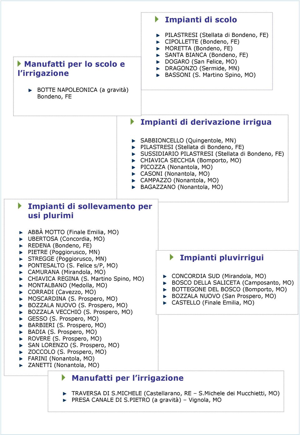 Martino Spino, MO) BOTTE NAPOLEONICA (a gravità) Bondeno, FE Impianti di derivazione irrigua SABBIONCELLO (Quingentole, MN) PILASTRESI (Stellata di Bondeno, FE) SUSSIDIARIO PILASTRESI (Stellata di