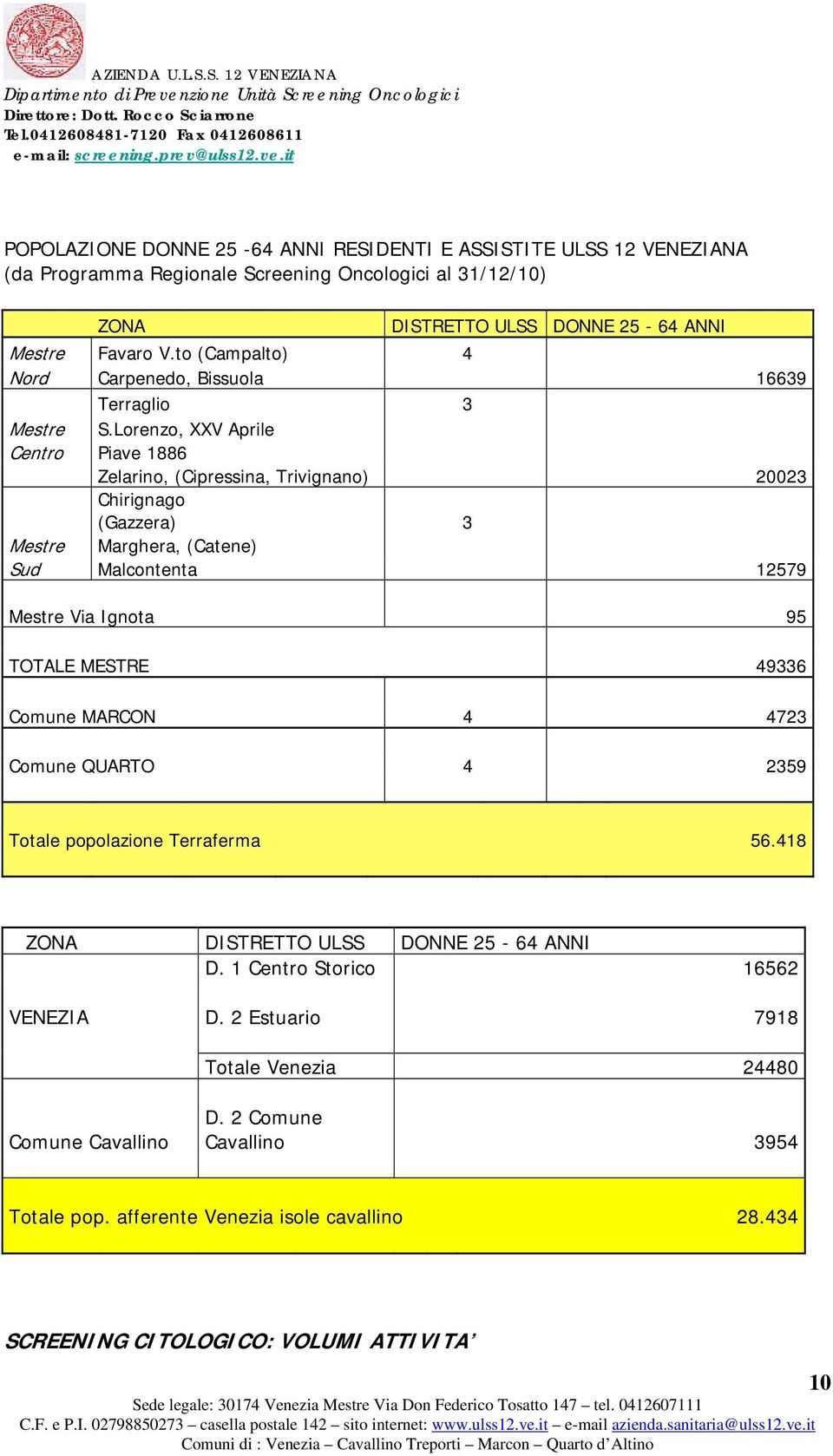 Lorenzo, XX V Aprile Centro Piave 1886 Zelarino, (Cipressina, Tri vignano) 20023 Chirignago (Gazzera) 3 Mestre Marghera, (Catene) Sud Malcontenta 12579 Mestre Via Ig nota 95 TOTALE MES TRE 49336