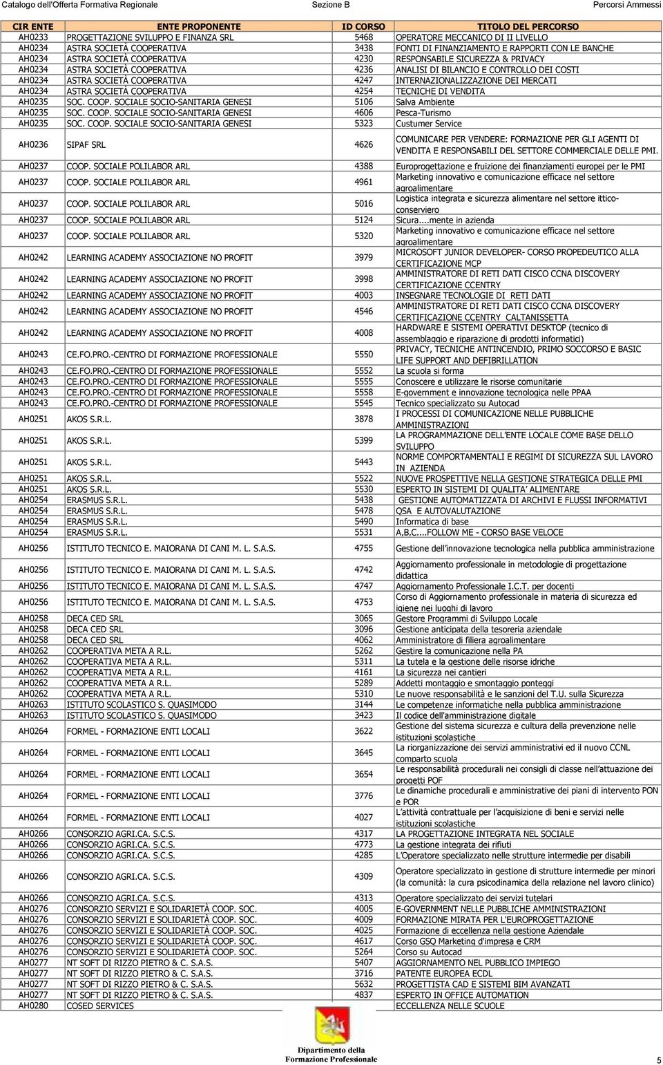 MERCATI AH0234 ASTRA SOCIETÀ COOPERATIVA 4254 TECNICHE DI VENDITA AH0235 SOC. COOP. SOCIALE SOCIO-SANITARIA GENESI 5106 Salva Ambiente AH0235 SOC. COOP. SOCIALE SOCIO-SANITARIA GENESI 4606 Pesca-Turismo AH0235 SOC.