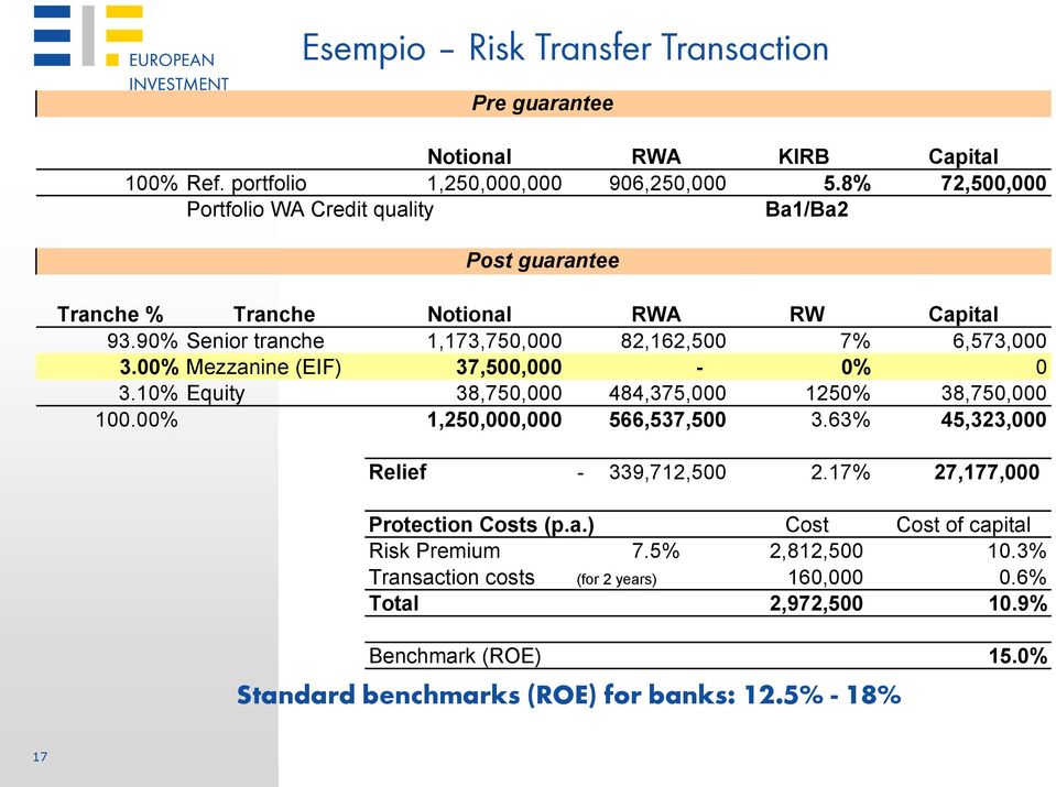 00% Mezzanine (EIF) 37,500,000-0% 0 3.10% Equity 38,750,000 484,375,000 1250% 38,750,000 100.00% 1,250,000,000 566,537,500 3.63% 45,323,000 Relief - 339,712,500 2.