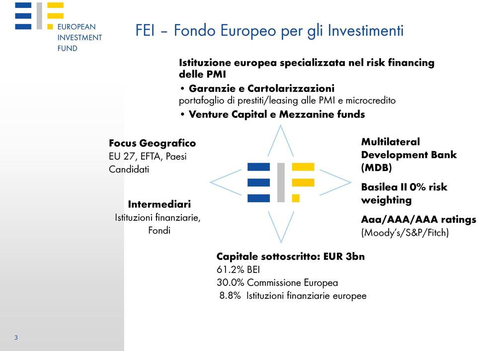 Candidati Intermediari Istituzioni finanziarie, Fondi Multilateral Development Bank (MDB) Basilea II 0% risk weighting Aaa/AAA/AAA