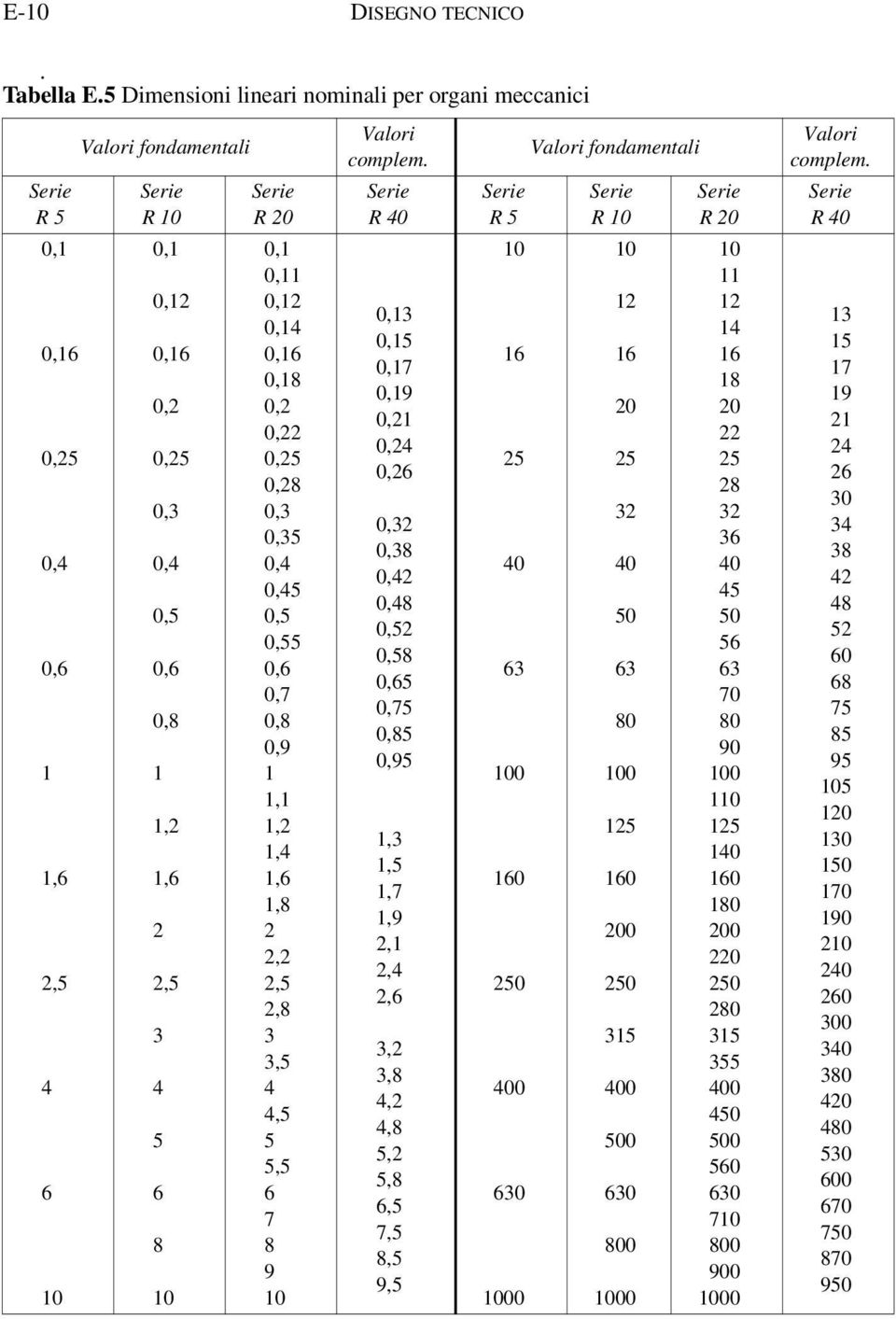 R 5 R R 20 R 40 R 5 R R 20 R 40 0,1 0,16 0,25 0,4 0,6 1 1,6 2,5 4 6 0,1 0,12 0,16 0,2 0,25 0,3 0,4 0,5 0,6 0,8 1 1,2 1,6 2 2,5 3 4 5 6 8 0,1 0,11 0,12 0,14 0,16 0,18 0,2 0,22 0,25 0,28 0,3 0,35 0,4