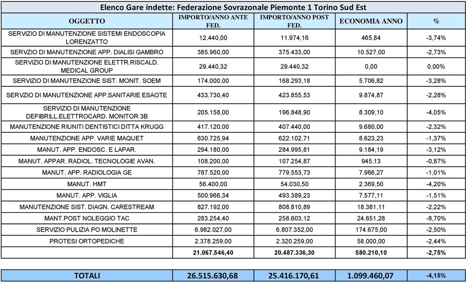 MONIT. SOEM 174.000,00 168.293,18 5.706,82-3,28% SERVZIO DI MANUTENZIONE APP.SANITARIE ESAOTE 433.730,40 423.855,53 9.874,87-2,28% SERVIZIO DI MANUTENZIONE DEFIBRILL.ELETTROCARD. MONITOR 3B 205.