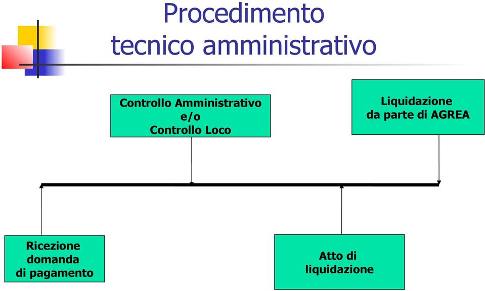 Loco Liquidazione da parte di AGREA