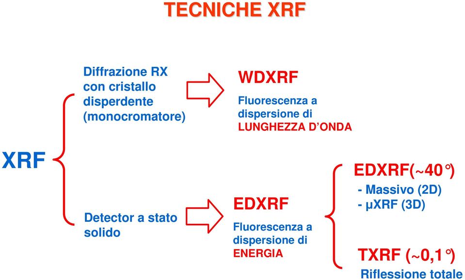 ONDA XRF Detector a stato solido EDXRF Fluorescenza a dispersione