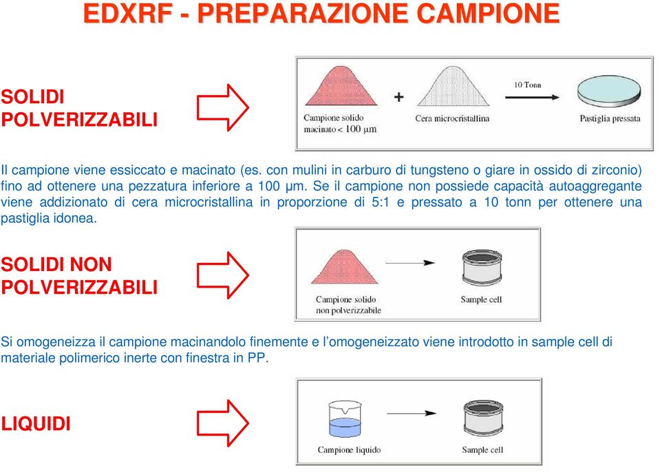 Se il campione non possiede capacità autoaggregante viene addizionato di cera microcristallina in proporzione di 5:1 e pressato a 10 tonn per