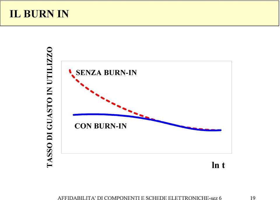 BURN-IN ln t AFFIDABILITA' DI