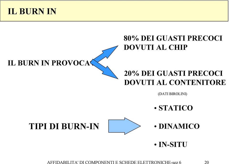 (DATI BIROLINI) STATICO TIPI DI BURN-IN DINAMICO IN-SITU