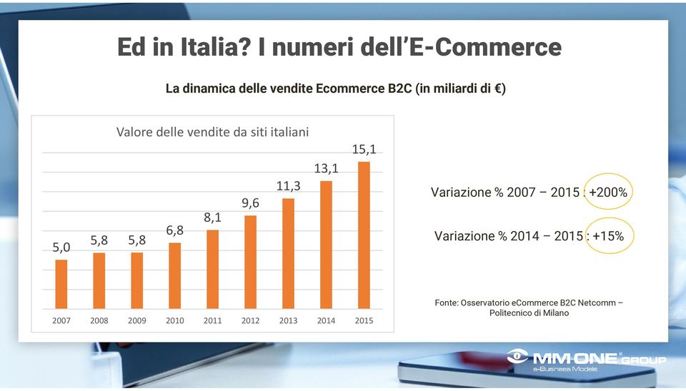 5,0 Valore delle vendite da siti italiani 13,1 11,3 9,6 8,1 6,8 5,8 5,8 15,1
