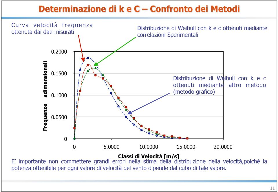 0500 Distribuzione di Weibull con k e c ottenuti mediante altro metodo (metodo grafico) 0 0 5.0000 10.0000 15.0000 20.