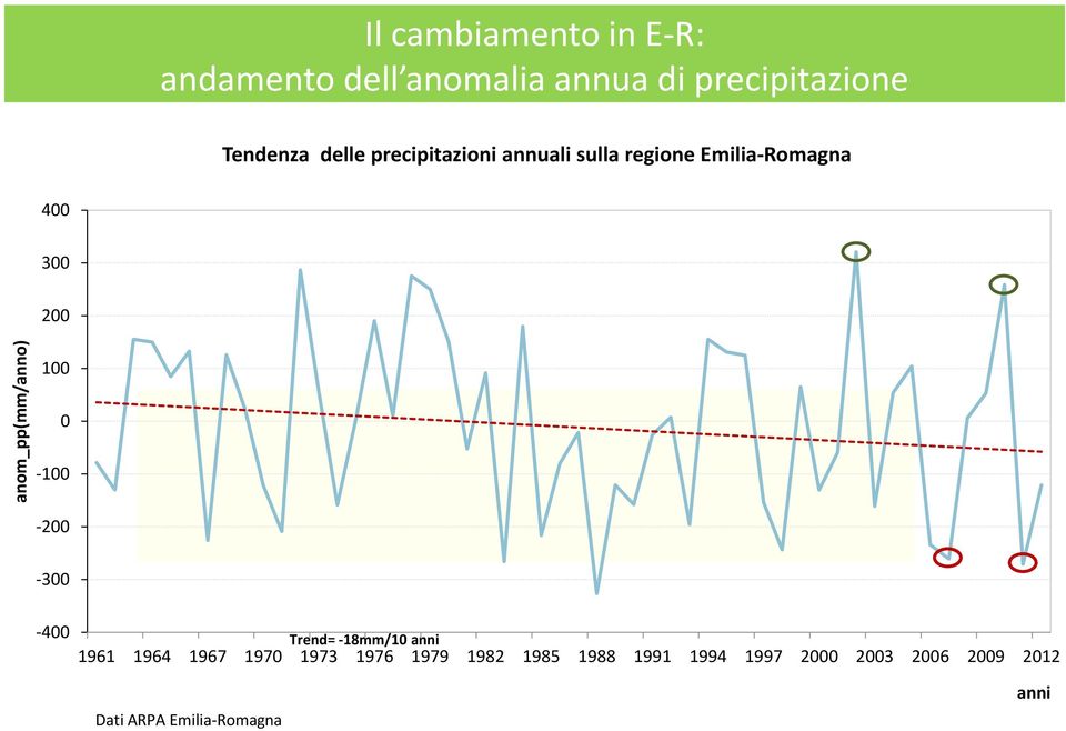 400 300 200 100 0-100 -200-300 -400 Trend= -18mm/10 anni 1961 1964 1967 1970 1973