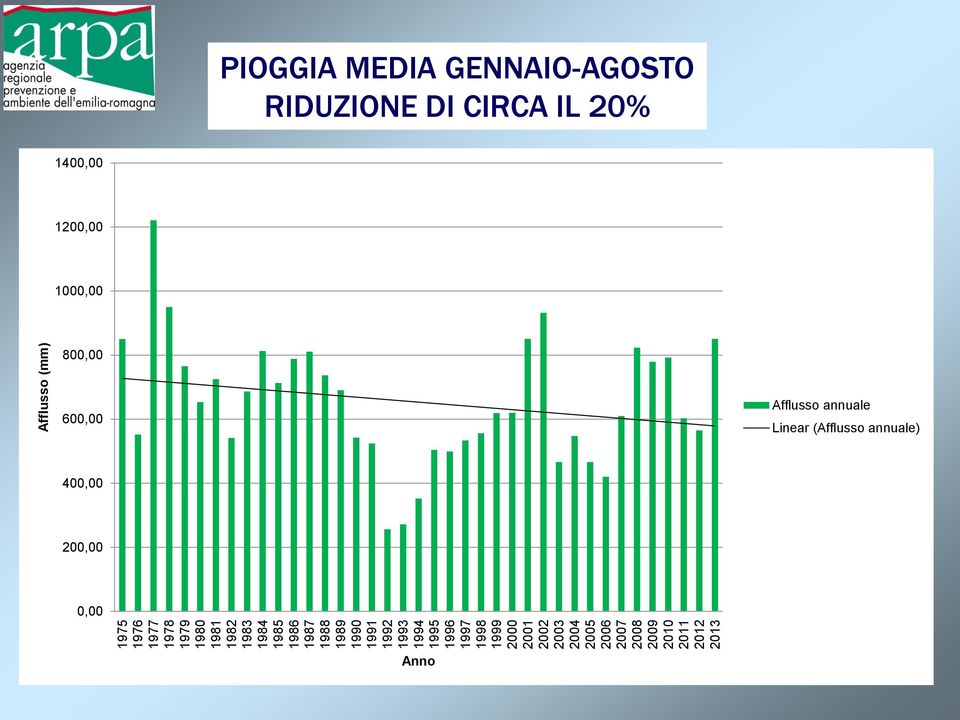 2011 2012 2013 Afflusso (mm) PIOGGIA MEDIA GENNAIO-AGOSTO RIDUZIONE DI CIRCA IL 20% 1400,00