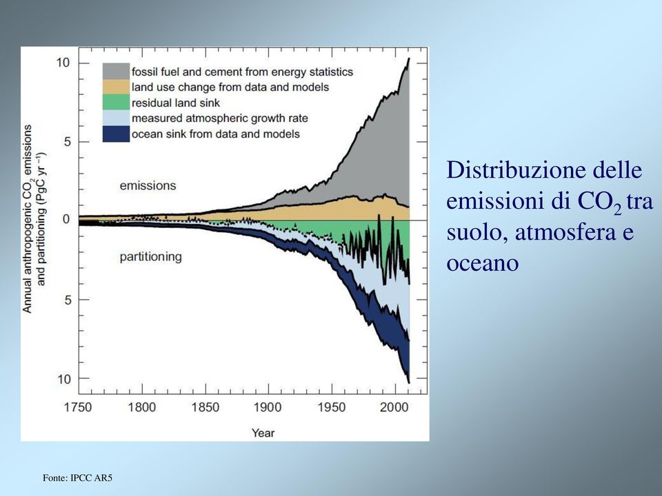 emissioni di CO 2