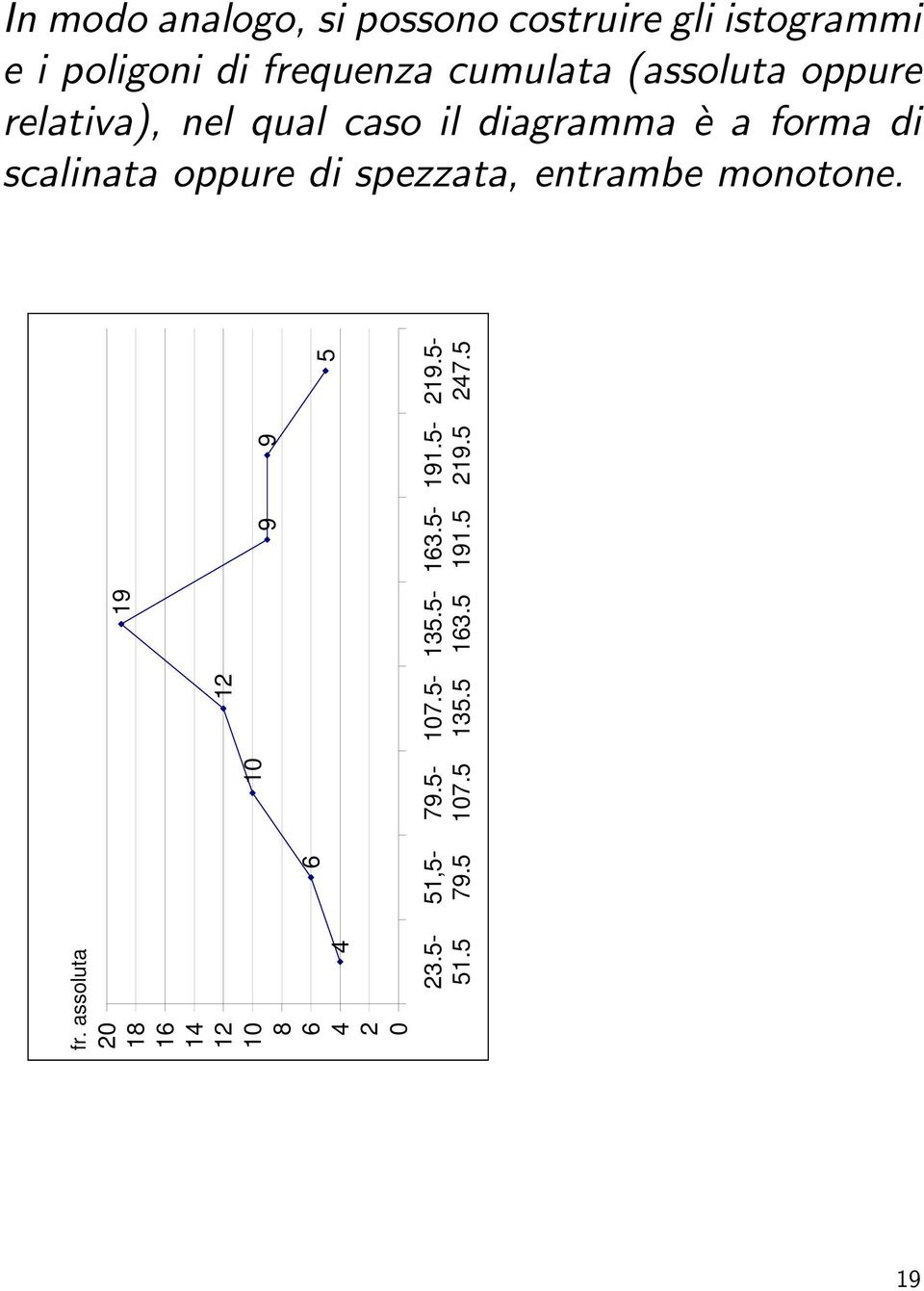 spezzata, entrambe monotone. fr. assoluta 20 18 16 14 12 10 8 6 4 2 0 4 23.5-51.