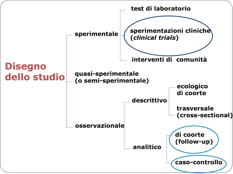 osservazionale interventi di comunità descrittivo analitico ecologico