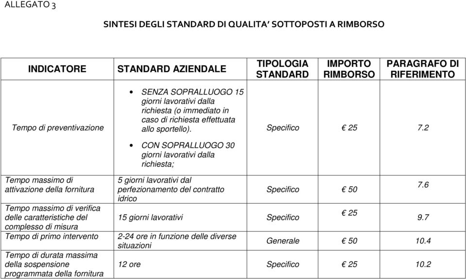 2 Tempo massimo di attivazione della fornitura Tempo massimo di verifica delle caratteristiche del complesso di misura Tempo di primo intervento Tempo di durata massima della