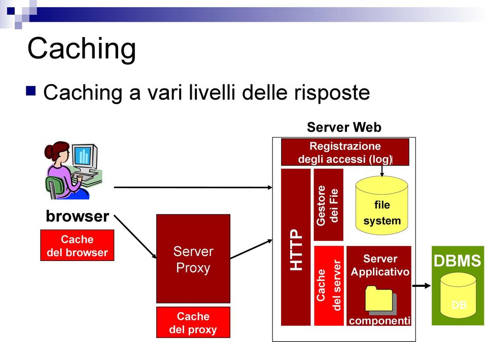 file system Cache del browser Server Proxy Cache del proxy