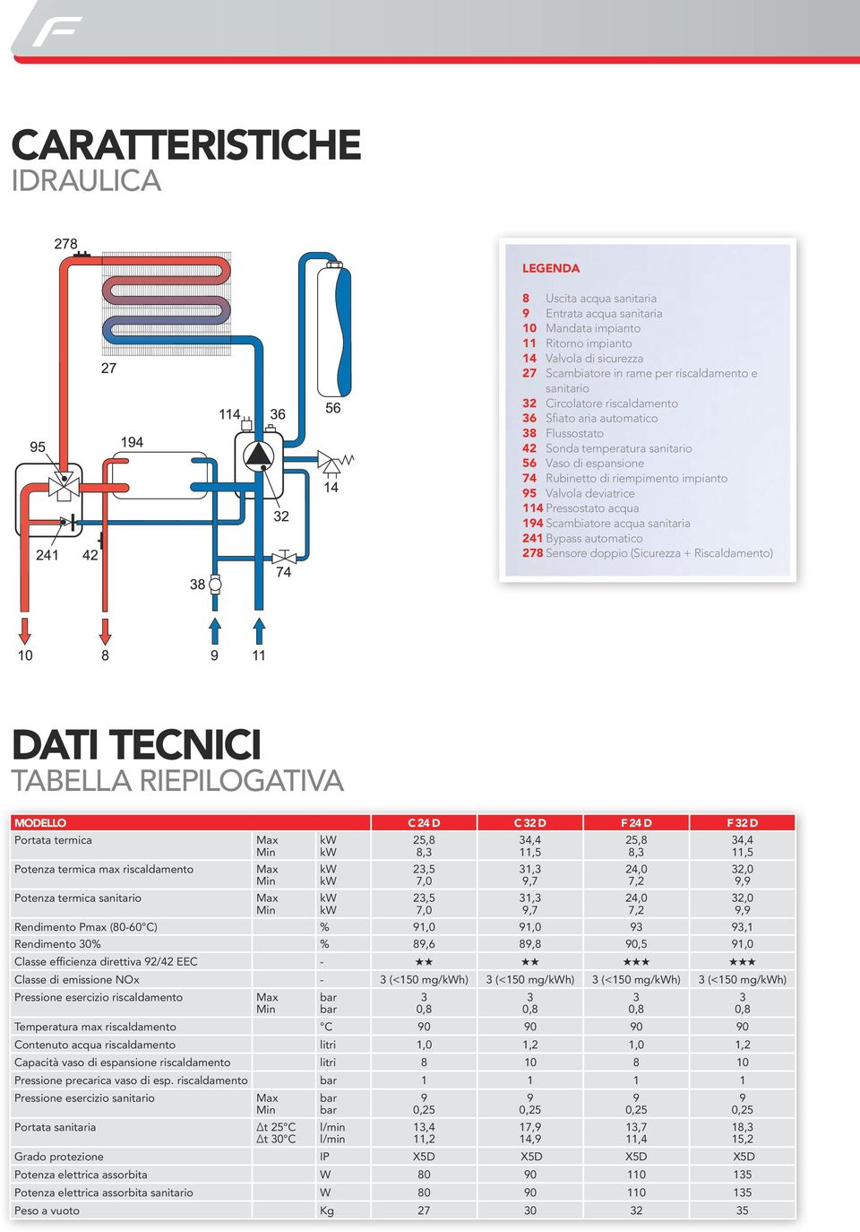 Pressostato acqua 194 Scambiatore acqua sanitaria 241 Bypass automatico 278 Sensore doppio (Sicurezza + Riscaldamento) DATI TECNICI TABELLA RIEPILOGATIVA MODELLO C 24 D C 32 D F 24 D F 32 D Portata