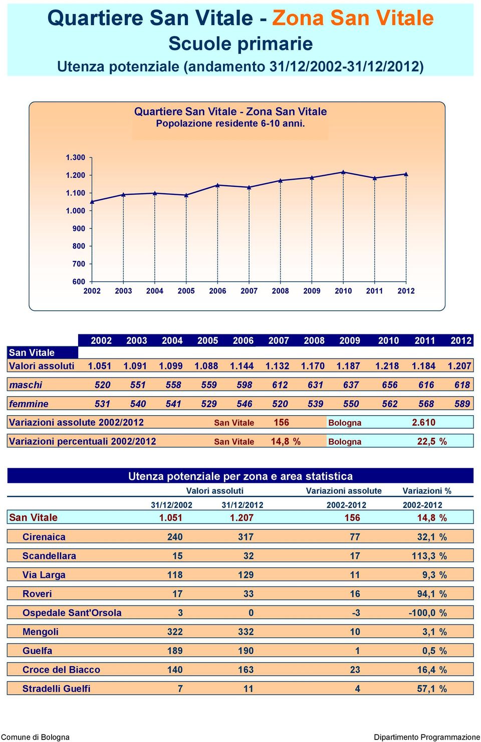 170 1.187 1.218 1.184 1.207 maschi 520 551 558 559 598 612 631 637 656 616 618 femmine 531 540 541 529 546 520 539 550 562 568 589 Variazioni assolute 2002/2012 San Vitale 156 Bologna 2.