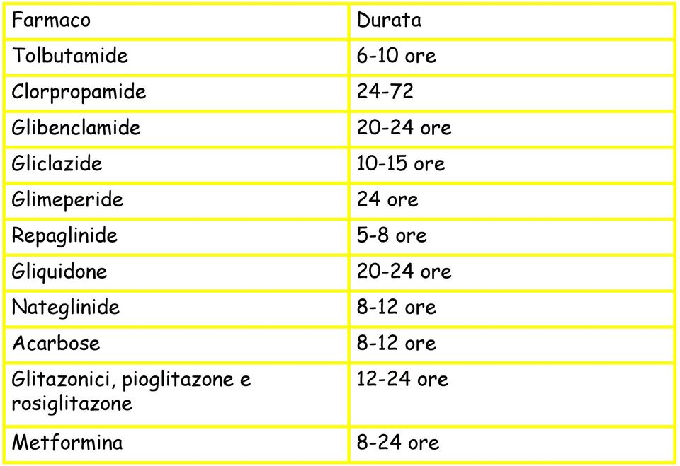 Glitazonici, pioglitazone e rosiglitazone Metformina Durata 6-10