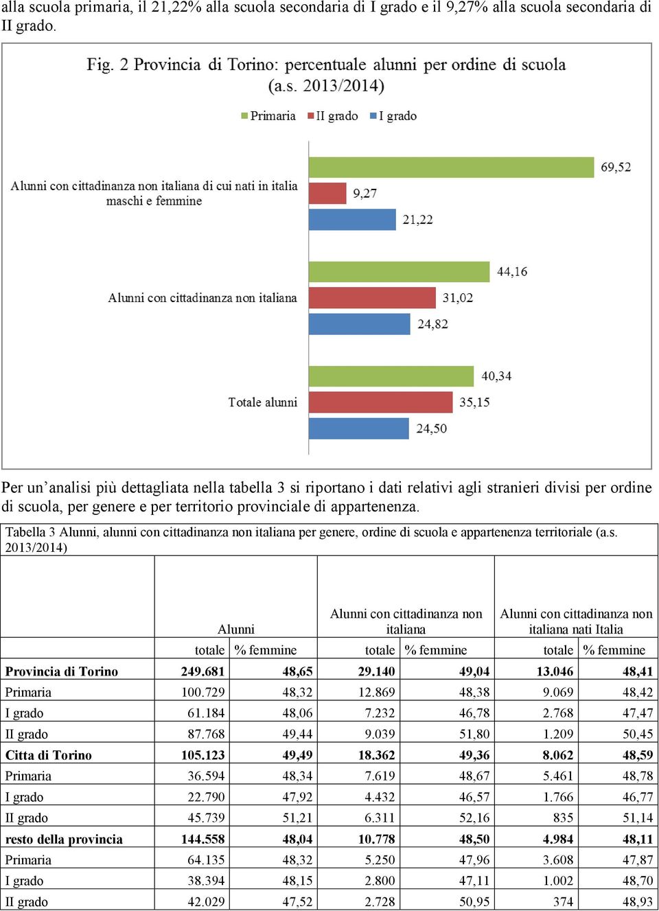 Tabella 3, alunni con per genere, ordine di scuola e appartenenza territoriale (a.s. 2013/2014) non italiana non italiana totale % femmine totale % femmine totale % femmine Provincia di Torino 249.