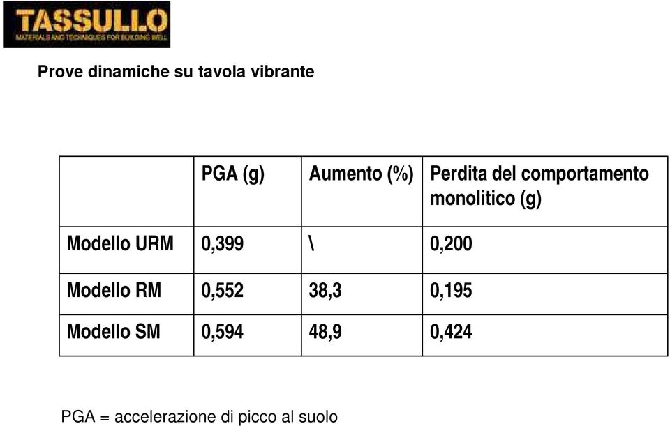 URM 0,399 \ 0,200 Modello RM 0,552 38,3 0,195 Modello