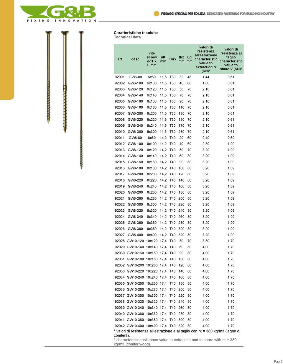 0,61 92005 GW6-160 6x160 11,5 T30 90 70 2,10 0,61 92006 GW6-180 6x180 11,5 T30 110 70 2,10 0,61 92007 GW6-200 6x200 11,5 T30 130 70 2,10 0,61 92008 GW6-220 6x220 11,5 T30 150 70 2,10 0,61 92009