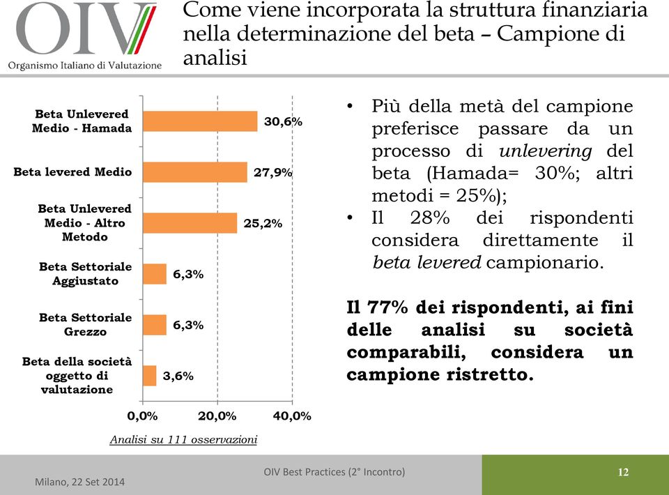(Hamada= 30%; altri metodi = 25%); Il 28% dei rispondenti considera direttamente il beta levered campionario.
