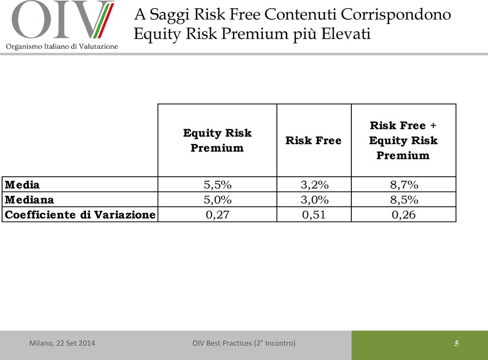 Free + Equity Risk Premium Media 5,5% 3,2% 8,7% Mediana