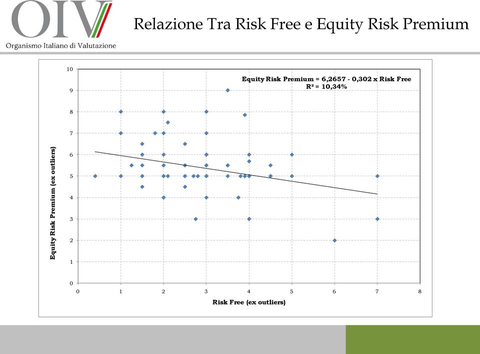 = 10,34% 8 7 Equity Risk Premium (ex outliers) 6 5
