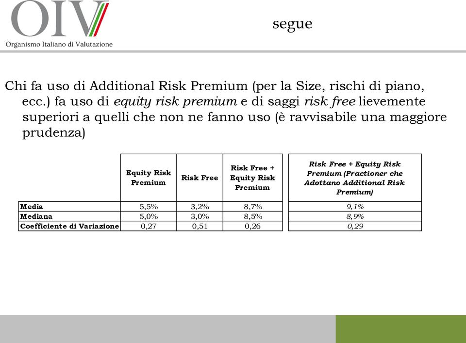 ravvisabile una maggiore prudenza) Equity Risk Premium Risk Free Risk Free + Equity Risk Premium Risk Free + Equity