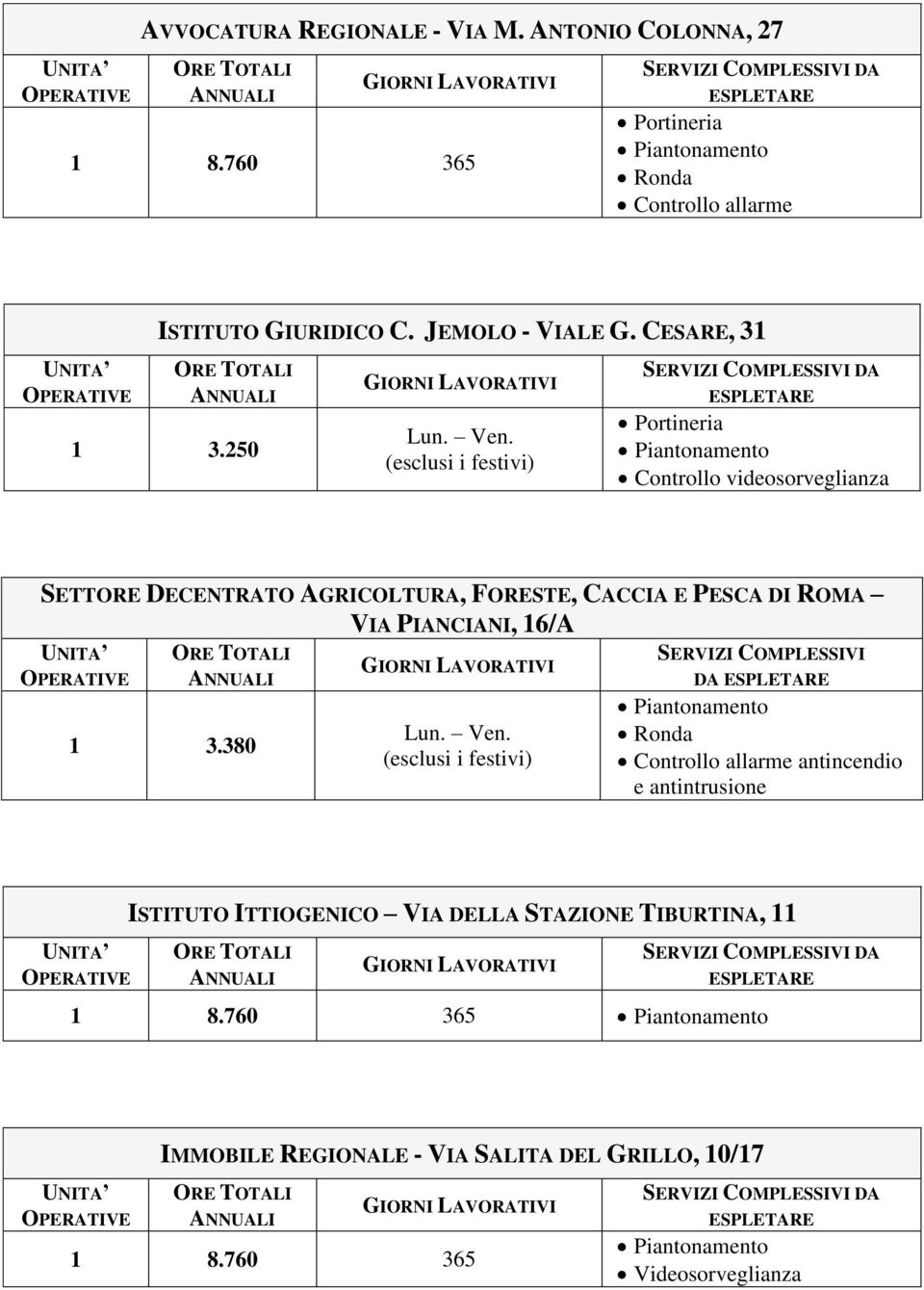 250 Portineria SETTORE DECENTRATO AGRICOLTURA, FORESTE, CACCIA E PESCA DI ROMA VIA PIANCIANI, 16/A 1 3.