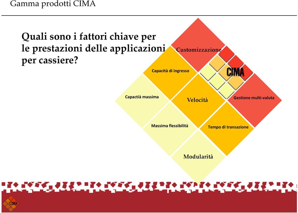 Capacità di ingresso Customizzazione Capactià massima