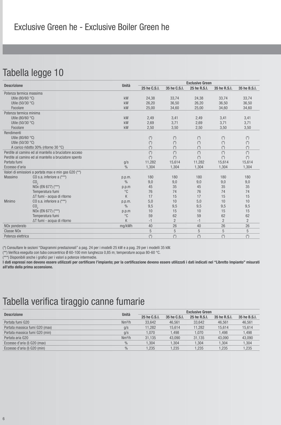 d aria Valori di emissioni a portata max e min gas G (**) Massimo CO s.a. inferiore a (***) CO 2 NOx (EN 677) (***) Temperatura fumi ΔT fumi acqua di ritorno Minimo CO s.a. inferiore a (***) CO 2 NOx (EN 677) (***) Temperatura fumi ΔT fumi acqua di ritorno Unità g/s % p.