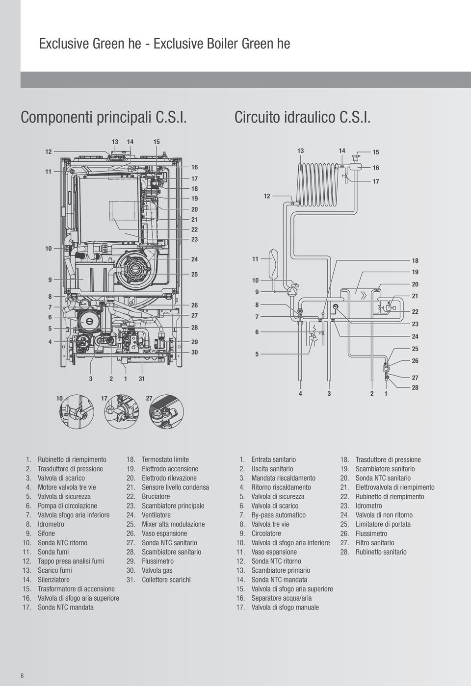 Trasduttore di pressione 3. Valvola di scarico 4. Motore valvola tre vie 5. Valvola di sicurezza 6. Pompa di circolazione 7. Valvola sfogo aria inferiore 8. Idrometro 9. Sifone. Sonda NTC ritorno 11.