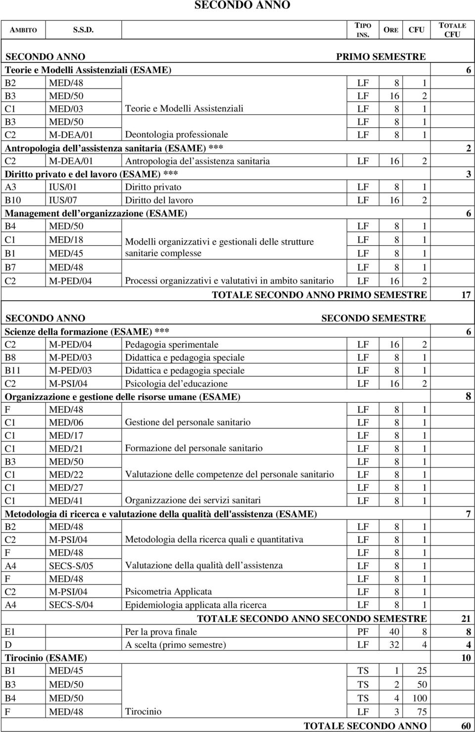 Deontologia professionale LF 8 1 Antropologia dell assistenza sanitaria (ESAME) *** 2 C2 M-DEA/01 Antropologia del assistenza sanitaria LF 16 2 Diritto privato e del lavoro (ESAME) *** 3 A3 IUS/01