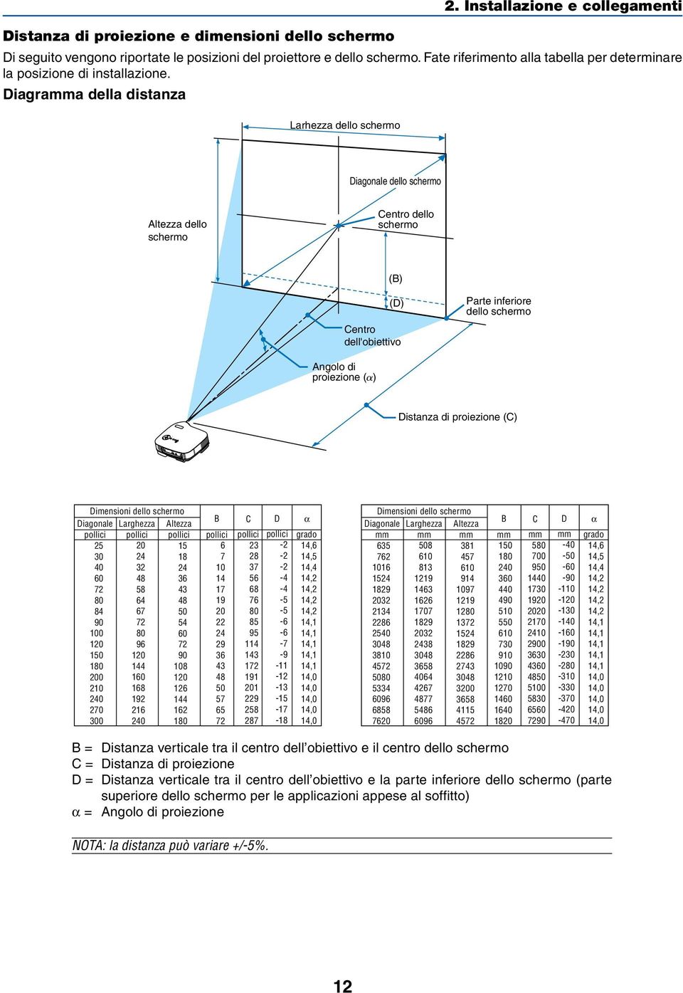 Diagramma della distanza Diagonale dello schermo Altezza dello schermo Centro dello schermo (B) (D) Centro dell'obiettivo Parte inferiore dello schermo Angolo di proiezione ( ) Distanza di proiezione