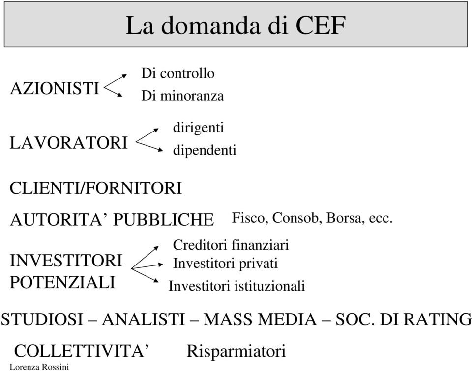 Creditori finanziari Investitori privati Fisco, Consob, Borsa, ecc.