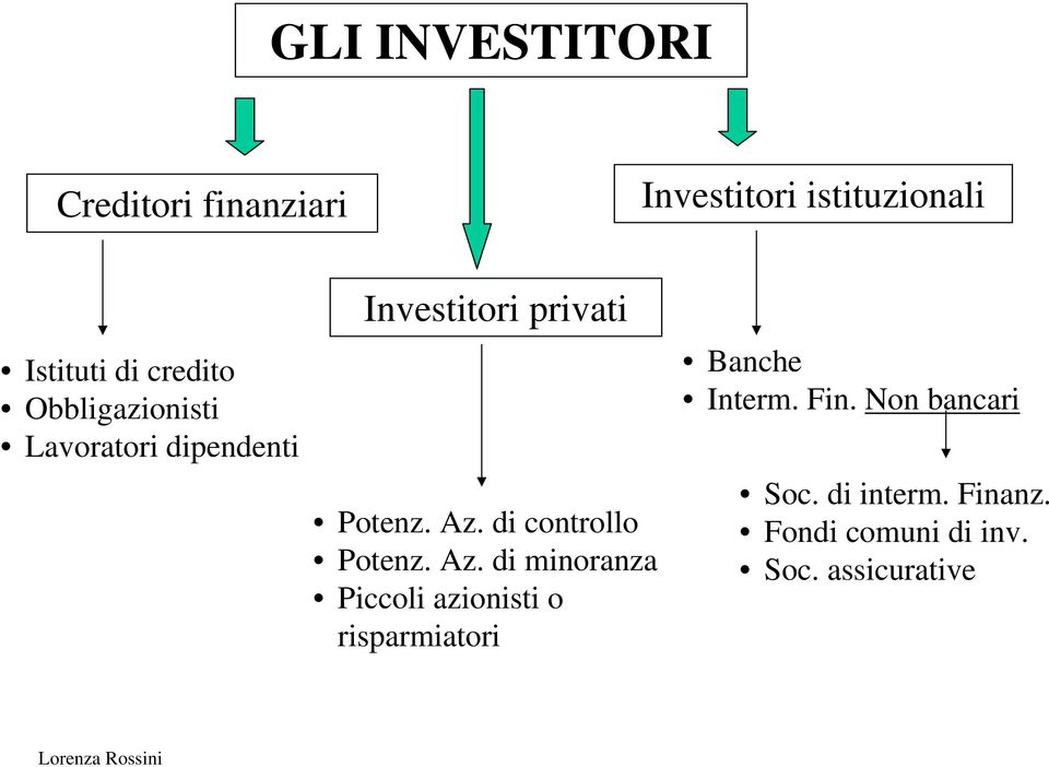 di controllo Potenz. Az.