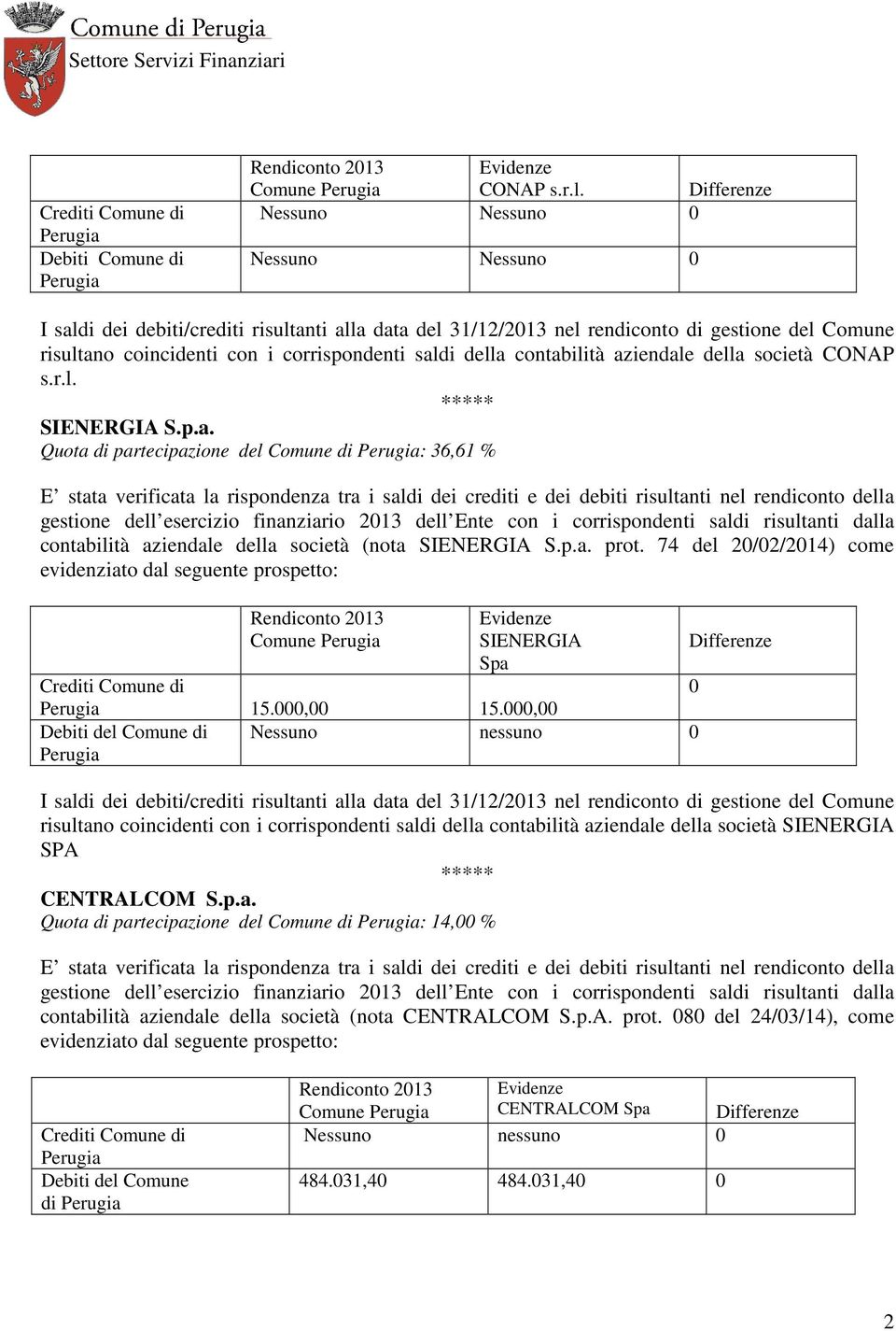 000,00 Debiti del Comune di Nessuno nessuno 0 risultano coincidenti con i corrispondenti saldi della contabilità aziendale della società SIENERGIA SPA ***** CENTRALCOM S.p.a. Quota di partecipazione del Comune di : 14,00 % contabilità aziendale della società (nota CENTRALCOM S.