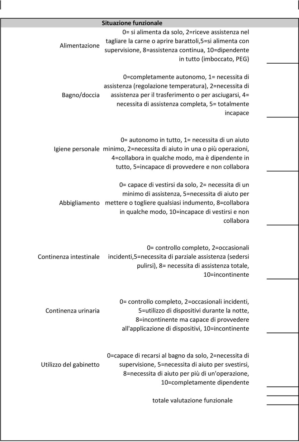 assistenza completa, 5= totalmente incapace Igiene personale = autonomo in tutto, 1= necessita di un aiuto minimo, 2=necessita di aiuto in una o più operazioni, 4=collabora in qualche modo, ma è