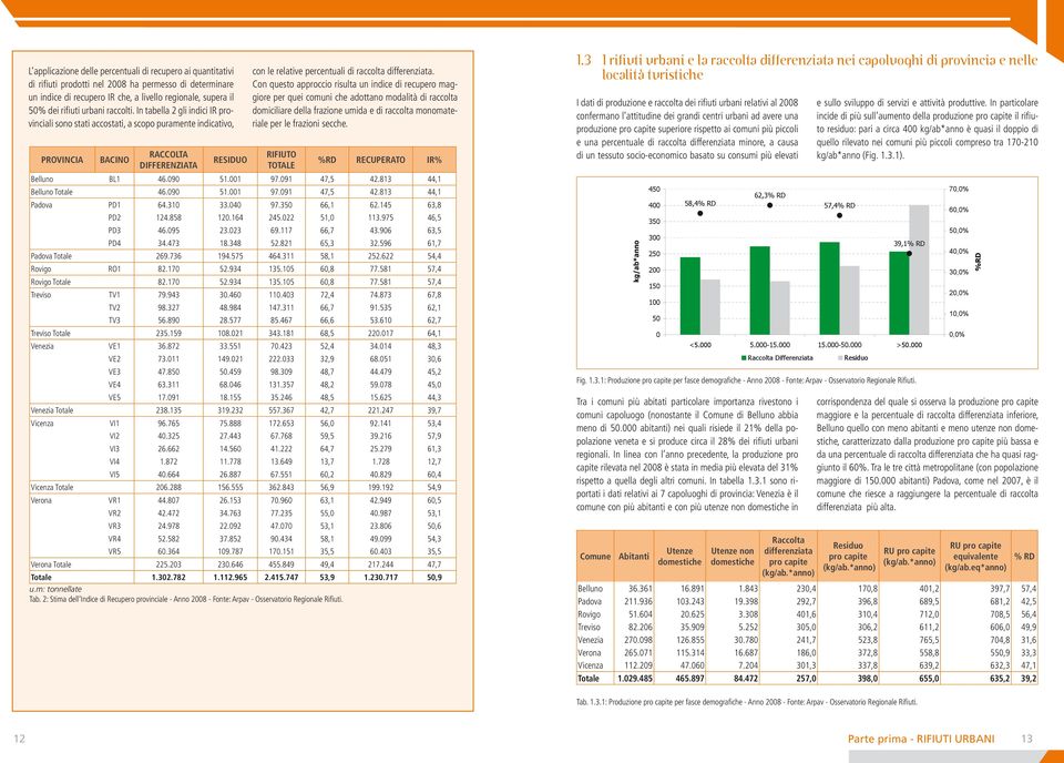 In tabella 2 gli indici IR provinciali sono stati accostati, a scopo puramente indicativo, PROVINCIA BACINO RACCOLTA DIFFERENZIATA RESIDUO con le relative percentuali di raccolta differenziata.