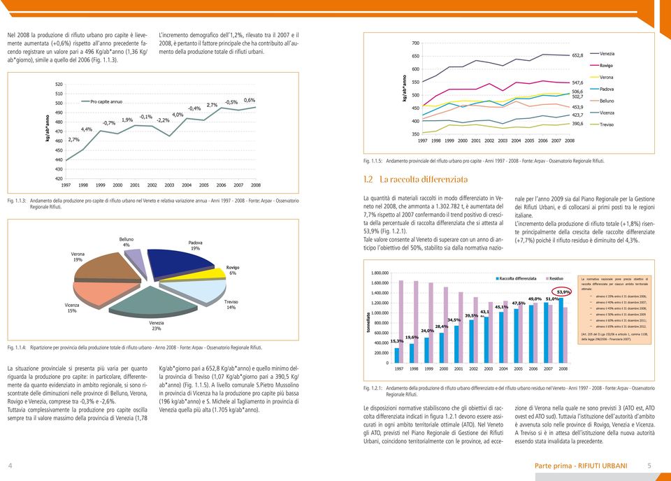 L incremento demografi co dell 1,2%, rilevato tra il 2007 e il 2008, è pertanto il fattore principale che ha contribuito all aumento della produzione totale di rifi uti urbani. Fig. 1.1.5: Andamento provinciale del rifi uto urbano pro capite - Anni 1997-2008 - Fonte: Arpav - Osservatorio Regionale Rifi uti.