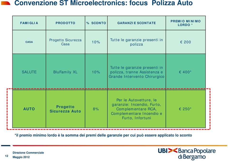 Intervento Chirurgico 400* AUTO Progetto Sicurezza Auto 8% Per le Autovetture, le garanzie: Incendio, Furto, Complementare RCA,