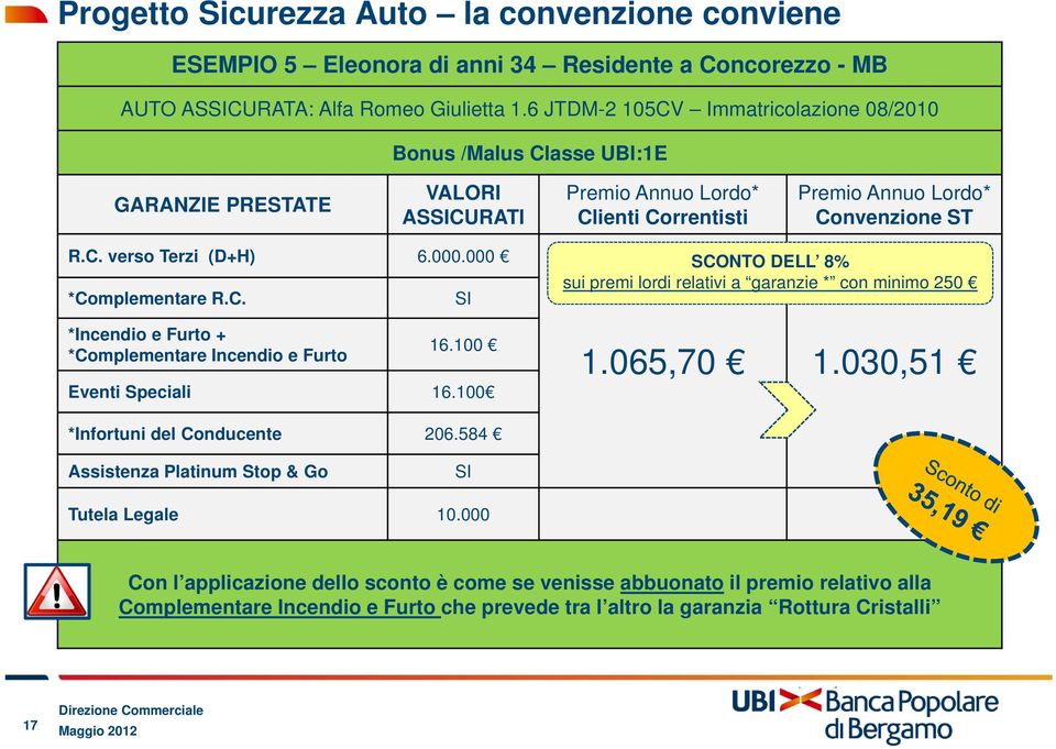 100 Eventi Speciali 16.100 SCONTO DELL 8% sui premi lordi relativi a garanzie * con minimo 250 1.065,70 1.030,51 *Infortuni del Conducente 206.