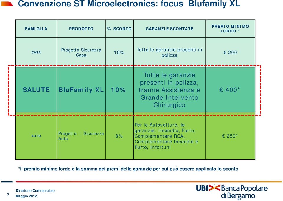 Intervento Chirurgico 400* AUTO Progetto Auto Sicurezza 8% Per le Autovetture, le garanzie: Incendio, Furto, Complementare RCA,