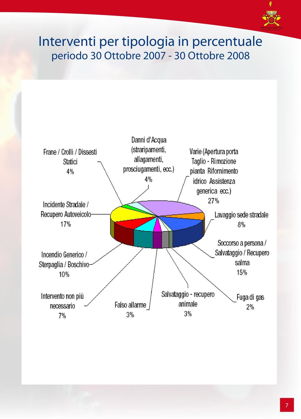 tipologia in percentuale