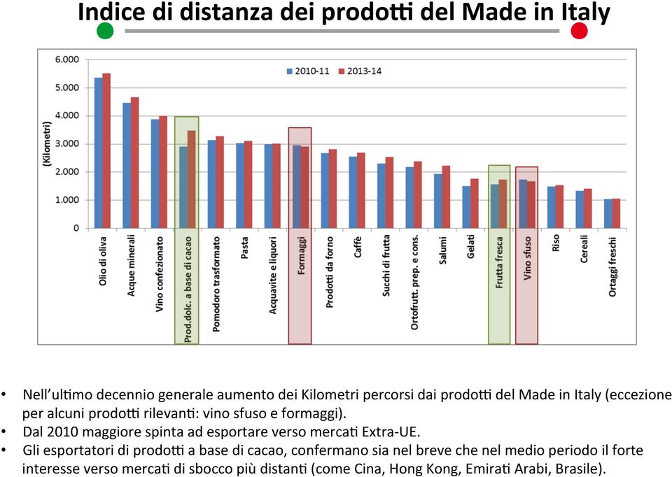 Dal 2010 maggiore spinta ad esportare verso mercan Extra- UE.