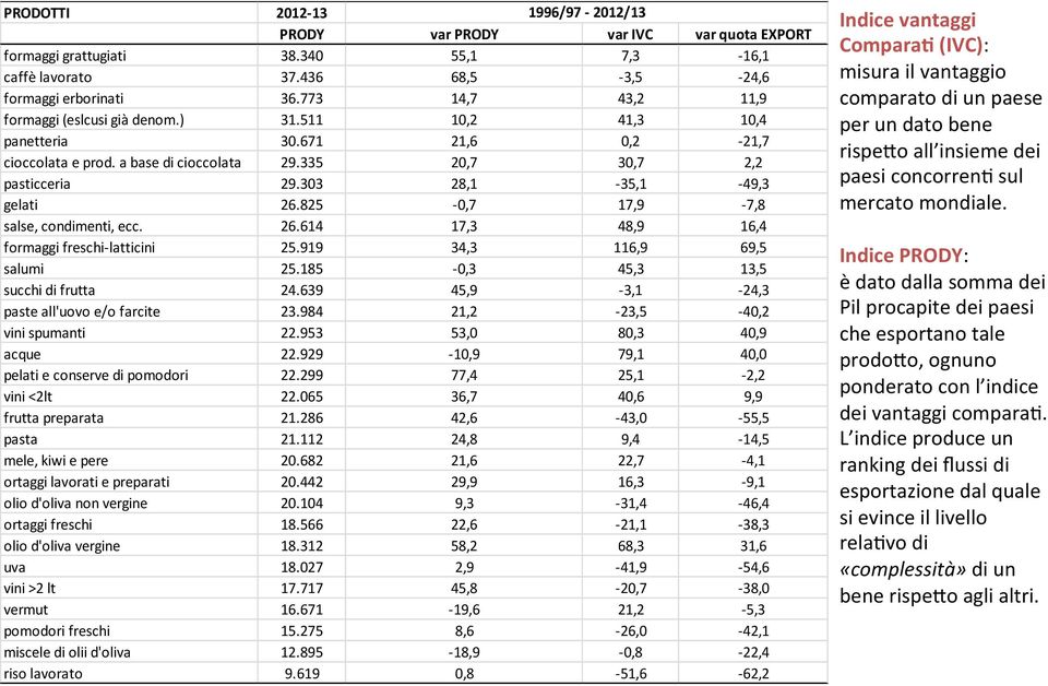 303 28,1-35,1-49,3 gelati 26.825-0,7 17,9-7,8 salse, condimenti, ecc. 26.614 17,3 48,9 16,4 formaggi freschi- latticini 25.919 34,3 116,9 69,5 salumi 25.185-0,3 45,3 13,5 succhi di frutta 24.